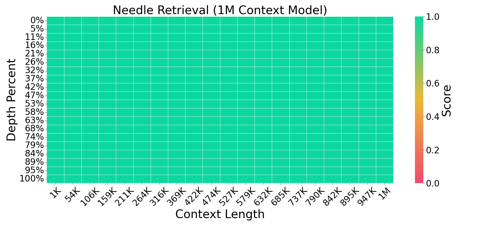 1M fact retrieval